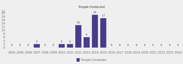 People Contacted (People Contacted:2004=0,2005=0,2006=0,2007=2,2008=0,2009=0,2010=2,2011=2,2012=13,2013=6,2014=19,2015=17,2016=0,2017=0,2018=0,2019=0,2020=0,2021=0,2022=0,2023=0,2024=0|)