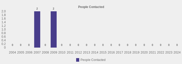 People Contacted (People Contacted:2004=0,2005=0,2006=0,2007=2,2008=0,2009=2,2010=0,2011=0,2012=0,2013=0,2014=0,2015=0,2016=0,2017=0,2018=0,2019=0,2020=0,2021=0,2022=0,2023=0,2024=0|)