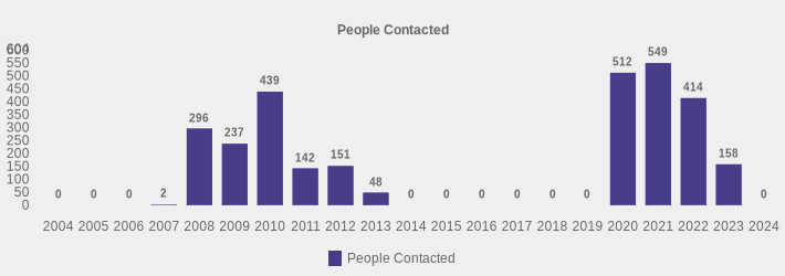 People Contacted (People Contacted:2004=0,2005=0,2006=0,2007=2,2008=296,2009=237,2010=439,2011=142,2012=151,2013=48,2014=0,2015=0,2016=0,2017=0,2018=0,2019=0,2020=512,2021=549,2022=414,2023=158,2024=0|)