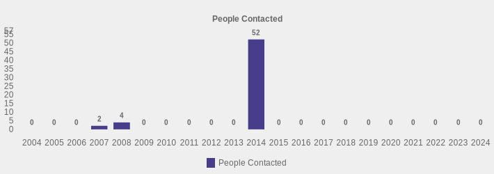 People Contacted (People Contacted:2004=0,2005=0,2006=0,2007=2,2008=4,2009=0,2010=0,2011=0,2012=0,2013=0,2014=52,2015=0,2016=0,2017=0,2018=0,2019=0,2020=0,2021=0,2022=0,2023=0,2024=0|)