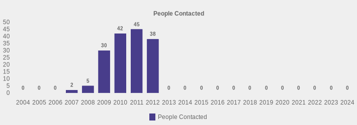 People Contacted (People Contacted:2004=0,2005=0,2006=0,2007=2,2008=5,2009=30,2010=42,2011=45,2012=38,2013=0,2014=0,2015=0,2016=0,2017=0,2018=0,2019=0,2020=0,2021=0,2022=0,2023=0,2024=0|)