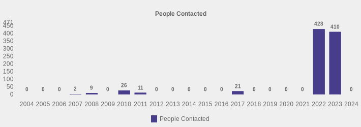 People Contacted (People Contacted:2004=0,2005=0,2006=0,2007=2,2008=9,2009=0,2010=26,2011=11,2012=0,2013=0,2014=0,2015=0,2016=0,2017=21,2018=0,2019=0,2020=0,2021=0,2022=428,2023=410,2024=0|)