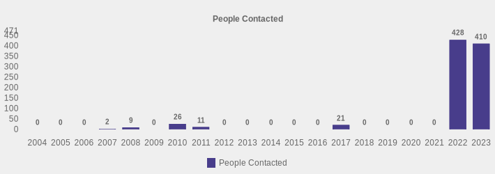 People Contacted (People Contacted:2004=0,2005=0,2006=0,2007=2,2008=9,2009=0,2010=26,2011=11,2012=0,2013=0,2014=0,2015=0,2016=0,2017=21,2018=0,2019=0,2020=0,2021=0,2022=428,2023=410|)