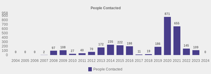 People Contacted (People Contacted:2004=0,2005=0,2006=0,2007=2,2008=97,2009=108,2010=27,2011=40,2012=70,2013=172,2014=235,2015=222,2016=198,2017=11,2018=19,2019=186,2020=871,2021=655,2022=145,2023=109,2024=0|)