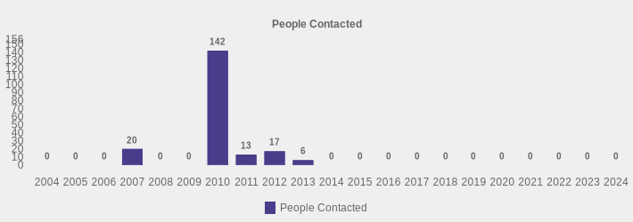 People Contacted (People Contacted:2004=0,2005=0,2006=0,2007=20,2008=0,2009=0,2010=142,2011=13,2012=17,2013=6,2014=0,2015=0,2016=0,2017=0,2018=0,2019=0,2020=0,2021=0,2022=0,2023=0,2024=0|)