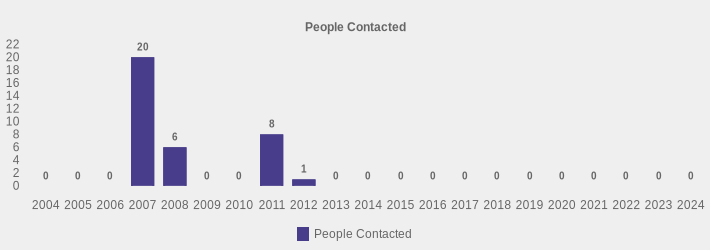 People Contacted (People Contacted:2004=0,2005=0,2006=0,2007=20,2008=6,2009=0,2010=0,2011=8,2012=1,2013=0,2014=0,2015=0,2016=0,2017=0,2018=0,2019=0,2020=0,2021=0,2022=0,2023=0,2024=0|)