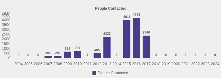 People Contacted (People Contacted:2004=0,2005=0,2006=0,2007=206,2008=203,2009=659,2010=711,2011=4,2012=485,2013=2233,2014=0,2015=4011,2016=4226,2017=2346,2018=0,2019=0,2020=0,2021=0,2022=0,2023=0,2024=0|)
