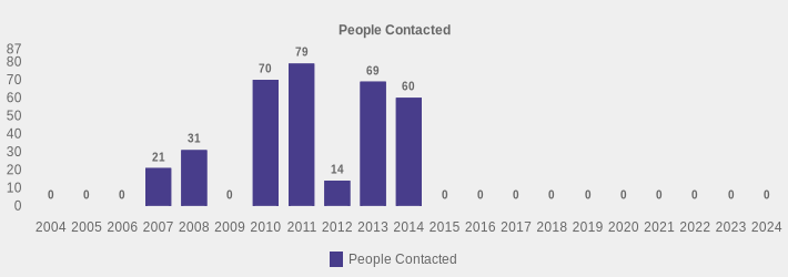 People Contacted (People Contacted:2004=0,2005=0,2006=0,2007=21,2008=31,2009=0,2010=70,2011=79,2012=14,2013=69,2014=60,2015=0,2016=0,2017=0,2018=0,2019=0,2020=0,2021=0,2022=0,2023=0,2024=0|)