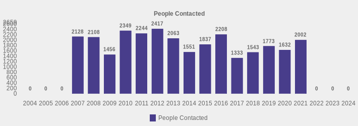 People Contacted (People Contacted:2004=0,2005=0,2006=0,2007=2128,2008=2108,2009=1456,2010=2349,2011=2244,2012=2417,2013=2063,2014=1551,2015=1837,2016=2208,2017=1333,2018=1543,2019=1773,2020=1632,2021=2002,2022=0,2023=0,2024=0|)