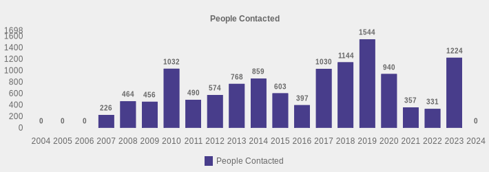 People Contacted (People Contacted:2004=0,2005=0,2006=0,2007=226,2008=464,2009=456,2010=1032,2011=490,2012=574,2013=768,2014=859,2015=603,2016=397,2017=1030,2018=1144,2019=1544,2020=940,2021=357,2022=331,2023=1224,2024=0|)