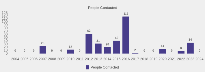 People Contacted (People Contacted:2004=0,2005=0,2006=0,2007=23,2008=0,2009=0,2010=12,2011=0,2012=62,2013=31,2014=20,2015=40,2016=116,2017=2,2018=0,2019=0,2020=14,2021=0,2022=8,2023=34,2024=0|)