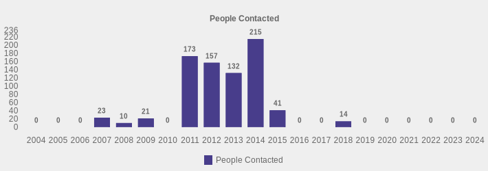 People Contacted (People Contacted:2004=0,2005=0,2006=0,2007=23,2008=10,2009=21,2010=0,2011=173,2012=157,2013=132,2014=215,2015=41,2016=0,2017=0,2018=14,2019=0,2020=0,2021=0,2022=0,2023=0,2024=0|)