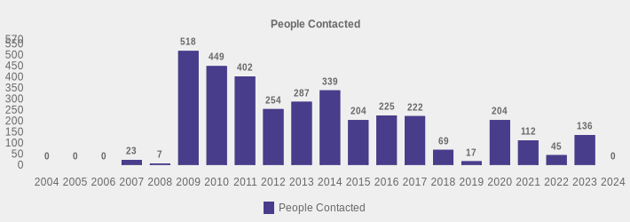 People Contacted (People Contacted:2004=0,2005=0,2006=0,2007=23,2008=7,2009=518,2010=449,2011=402,2012=254,2013=287,2014=339,2015=204,2016=225,2017=222,2018=69,2019=17,2020=204,2021=112,2022=45,2023=136,2024=0|)