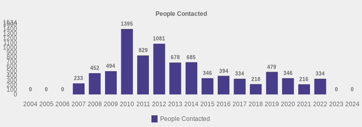 People Contacted (People Contacted:2004=0,2005=0,2006=0,2007=233,2008=452,2009=494,2010=1395,2011=829,2012=1081,2013=678,2014=685,2015=346,2016=394,2017=334,2018=218,2019=479,2020=346,2021=216,2022=334,2023=0,2024=0|)