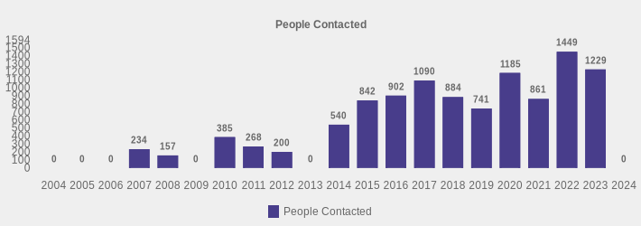 People Contacted (People Contacted:2004=0,2005=0,2006=0,2007=234,2008=157,2009=0,2010=385,2011=268,2012=200,2013=0,2014=540,2015=842,2016=902,2017=1090,2018=884,2019=741,2020=1185,2021=861,2022=1449,2023=1229,2024=0|)