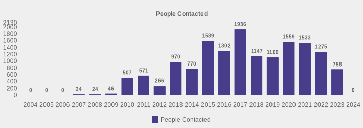 People Contacted (People Contacted:2004=0,2005=0,2006=0,2007=24,2008=24,2009=46,2010=507,2011=571,2012=266,2013=970,2014=770,2015=1589,2016=1302,2017=1936,2018=1147,2019=1109,2020=1559,2021=1533,2022=1275,2023=758,2024=0|)