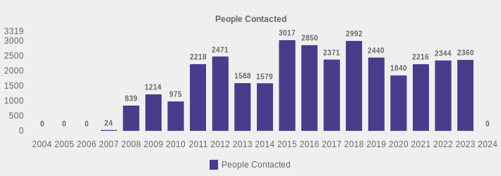 People Contacted (People Contacted:2004=0,2005=0,2006=0,2007=24,2008=839,2009=1214,2010=975,2011=2218,2012=2471,2013=1588,2014=1579,2015=3017,2016=2850,2017=2371,2018=2992,2019=2440,2020=1840,2021=2216,2022=2344,2023=2360,2024=0|)