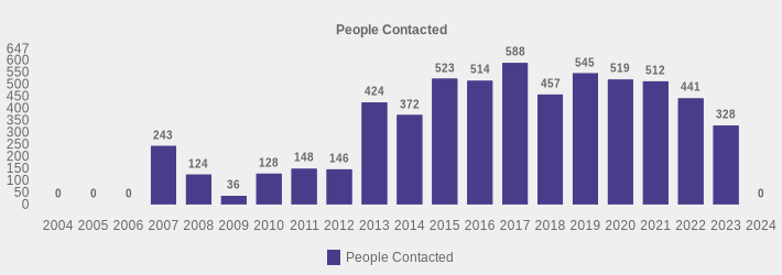 People Contacted (People Contacted:2004=0,2005=0,2006=0,2007=243,2008=124,2009=36,2010=128,2011=148,2012=146,2013=424,2014=372,2015=523,2016=514,2017=588,2018=457,2019=545,2020=519,2021=512,2022=441,2023=328,2024=0|)