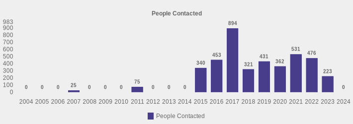 People Contacted (People Contacted:2004=0,2005=0,2006=0,2007=25,2008=0,2009=0,2010=0,2011=75,2012=0,2013=0,2014=0,2015=340,2016=453,2017=894,2018=321,2019=431,2020=362,2021=531,2022=476,2023=223,2024=0|)