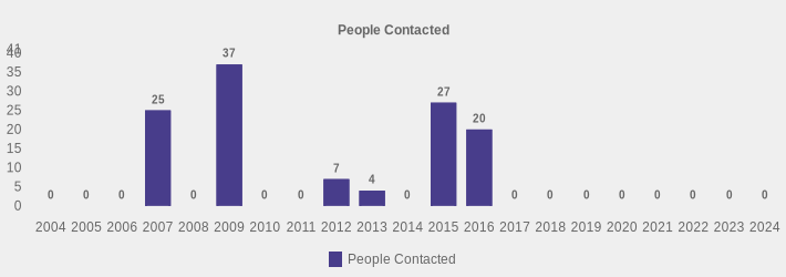 People Contacted (People Contacted:2004=0,2005=0,2006=0,2007=25,2008=0,2009=37,2010=0,2011=0,2012=7,2013=4,2014=0,2015=27,2016=20,2017=0,2018=0,2019=0,2020=0,2021=0,2022=0,2023=0,2024=0|)