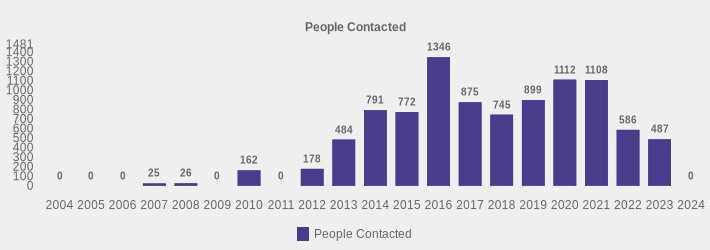 People Contacted (People Contacted:2004=0,2005=0,2006=0,2007=25,2008=26,2009=0,2010=162,2011=0,2012=178,2013=484,2014=791,2015=772,2016=1346,2017=875,2018=745,2019=899,2020=1112,2021=1108,2022=586,2023=487,2024=0|)