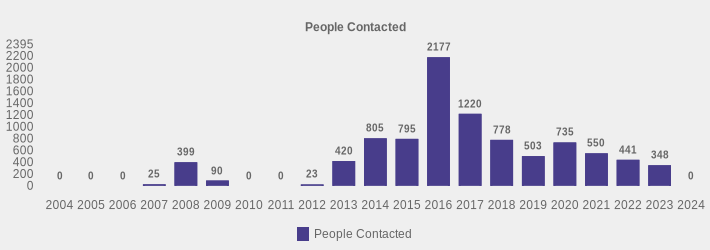 People Contacted (People Contacted:2004=0,2005=0,2006=0,2007=25,2008=399,2009=90,2010=0,2011=0,2012=23,2013=420,2014=805,2015=795,2016=2177,2017=1220,2018=778,2019=503,2020=735,2021=550,2022=441,2023=348,2024=0|)