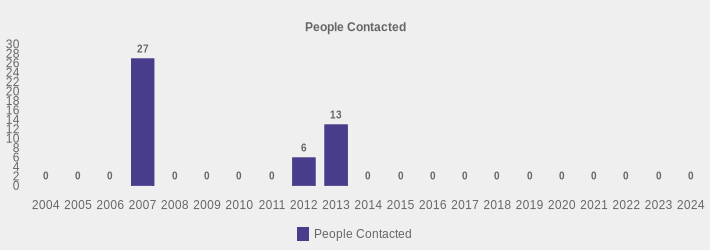 People Contacted (People Contacted:2004=0,2005=0,2006=0,2007=27,2008=0,2009=0,2010=0,2011=0,2012=6,2013=13,2014=0,2015=0,2016=0,2017=0,2018=0,2019=0,2020=0,2021=0,2022=0,2023=0,2024=0|)
