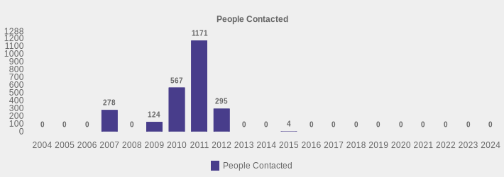 People Contacted (People Contacted:2004=0,2005=0,2006=0,2007=278,2008=0,2009=124,2010=567,2011=1171,2012=295,2013=0,2014=0,2015=4,2016=0,2017=0,2018=0,2019=0,2020=0,2021=0,2022=0,2023=0,2024=0|)