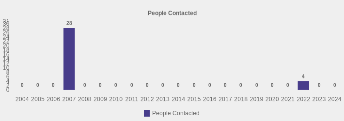 People Contacted (People Contacted:2004=0,2005=0,2006=0,2007=28,2008=0,2009=0,2010=0,2011=0,2012=0,2013=0,2014=0,2015=0,2016=0,2017=0,2018=0,2019=0,2020=0,2021=0,2022=4,2023=0,2024=0|)