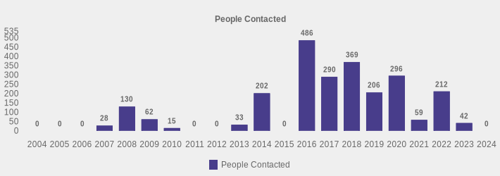 People Contacted (People Contacted:2004=0,2005=0,2006=0,2007=28,2008=130,2009=62,2010=15,2011=0,2012=0,2013=33,2014=202,2015=0,2016=486,2017=290,2018=369,2019=206,2020=296,2021=59,2022=212,2023=42,2024=0|)