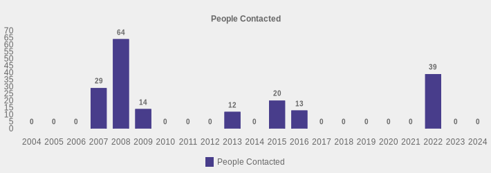 People Contacted (People Contacted:2004=0,2005=0,2006=0,2007=29,2008=64,2009=14,2010=0,2011=0,2012=0,2013=12,2014=0,2015=20,2016=13,2017=0,2018=0,2019=0,2020=0,2021=0,2022=39,2023=0,2024=0|)