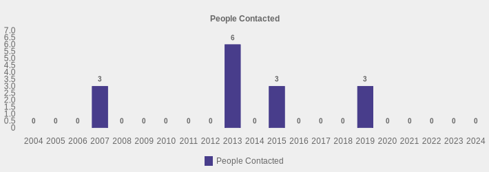 People Contacted (People Contacted:2004=0,2005=0,2006=0,2007=3,2008=0,2009=0,2010=0,2011=0,2012=0,2013=6,2014=0,2015=3,2016=0,2017=0,2018=0,2019=3,2020=0,2021=0,2022=0,2023=0,2024=0|)