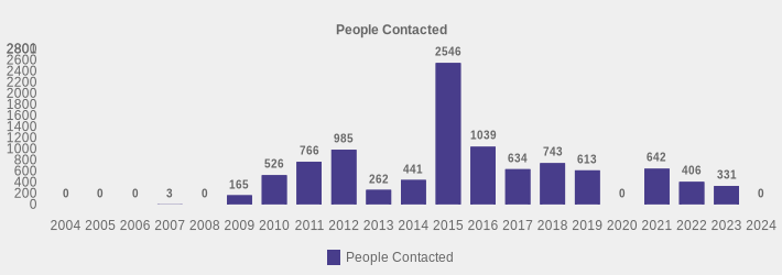People Contacted (People Contacted:2004=0,2005=0,2006=0,2007=3,2008=0,2009=165,2010=526,2011=766,2012=985,2013=262,2014=441,2015=2546,2016=1039,2017=634,2018=743,2019=613,2020=0,2021=642,2022=406,2023=331,2024=0|)