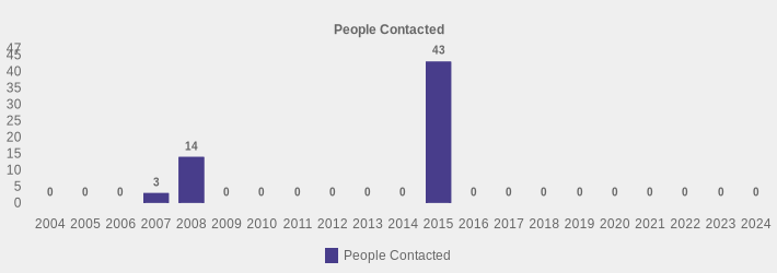 People Contacted (People Contacted:2004=0,2005=0,2006=0,2007=3,2008=14,2009=0,2010=0,2011=0,2012=0,2013=0,2014=0,2015=43,2016=0,2017=0,2018=0,2019=0,2020=0,2021=0,2022=0,2023=0,2024=0|)