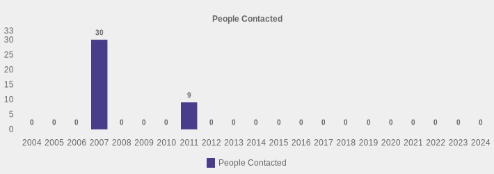 People Contacted (People Contacted:2004=0,2005=0,2006=0,2007=30,2008=0,2009=0,2010=0,2011=9,2012=0,2013=0,2014=0,2015=0,2016=0,2017=0,2018=0,2019=0,2020=0,2021=0,2022=0,2023=0,2024=0|)