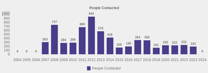 People Contacted (People Contacted:2004=0,2005=0,2006=0,2007=303,2008=737,2009=284,2010=289,2011=680,2012=943,2013=576,2014=418,2015=168,2016=196,2017=354,2018=350,2019=162,2020=225,2021=222,2022=232,2023=192,2024=0|)