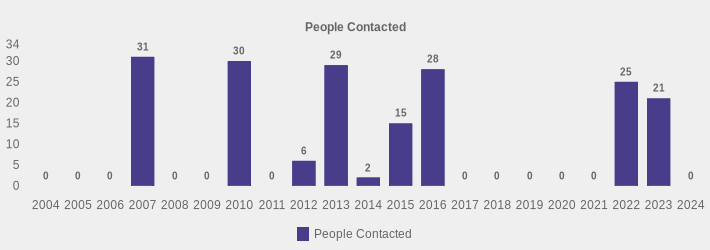 People Contacted (People Contacted:2004=0,2005=0,2006=0,2007=31,2008=0,2009=0,2010=30,2011=0,2012=6,2013=29,2014=2,2015=15,2016=28,2017=0,2018=0,2019=0,2020=0,2021=0,2022=25,2023=21,2024=0|)