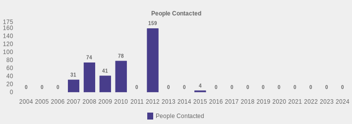People Contacted (People Contacted:2004=0,2005=0,2006=0,2007=31,2008=74,2009=41,2010=78,2011=0,2012=159,2013=0,2014=0,2015=4,2016=0,2017=0,2018=0,2019=0,2020=0,2021=0,2022=0,2023=0,2024=0|)