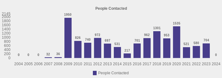 People Contacted (People Contacted:2004=0,2005=0,2006=0,2007=32,2008=36,2009=1950,2010=826,2011=740,2012=972,2013=697,2014=531,2015=217,2016=701,2017=962,2018=1301,2019=953,2020=1535,2021=521,2022=580,2023=704,2024=0|)