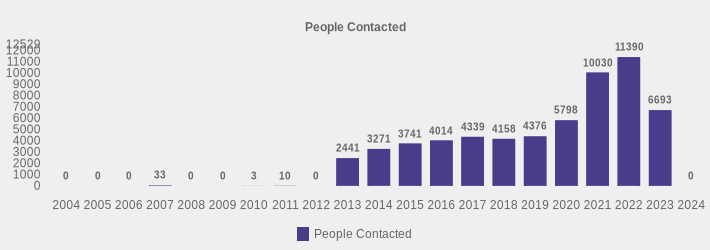 People Contacted (People Contacted:2004=0,2005=0,2006=0,2007=33,2008=0,2009=0,2010=3,2011=10,2012=0,2013=2441,2014=3271,2015=3741,2016=4014,2017=4339,2018=4158,2019=4376,2020=5798,2021=10030,2022=11390,2023=6693,2024=0|)