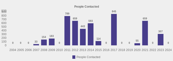 People Contacted (People Contacted:2004=0,2005=0,2006=0,2007=33,2008=154,2009=183,2010=0,2011=789,2012=659,2013=443,2014=593,2015=114,2016=0,2017=845,2018=0,2019=0,2020=55,2021=659,2022=0,2023=307,2024=0|)