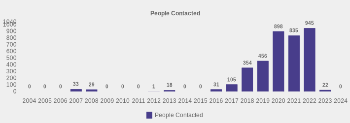 People Contacted (People Contacted:2004=0,2005=0,2006=0,2007=33,2008=29,2009=0,2010=0,2011=0,2012=1,2013=18,2014=0,2015=0,2016=31,2017=105,2018=354,2019=456,2020=898,2021=835,2022=945,2023=22,2024=0|)