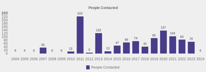 People Contacted (People Contacted:2004=0,2005=0,2006=0,2007=35,2008=0,2009=0,2010=12,2011=222,2012=5,2013=122,2014=13,2015=47,2016=66,2017=74,2018=41,2019=92,2020=137,2021=103,2022=83,2023=70,2024=0|)