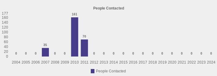 People Contacted (People Contacted:2004=0,2005=0,2006=0,2007=35,2008=0,2009=0,2010=161,2011=70,2012=0,2013=0,2014=0,2015=0,2016=0,2017=0,2018=0,2019=0,2020=0,2021=0,2022=0,2023=0,2024=0|)