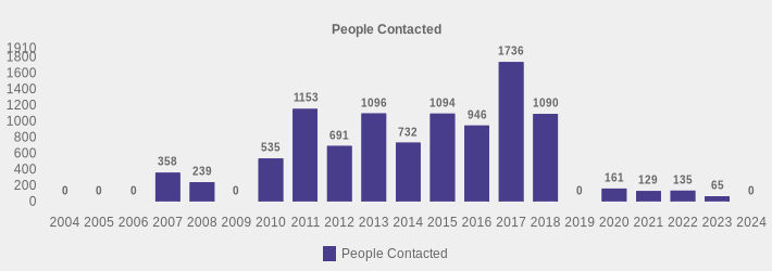 People Contacted (People Contacted:2004=0,2005=0,2006=0,2007=358,2008=239,2009=0,2010=535,2011=1153,2012=691,2013=1096,2014=732,2015=1094,2016=946,2017=1736,2018=1090,2019=0,2020=161,2021=129,2022=135,2023=65,2024=0|)