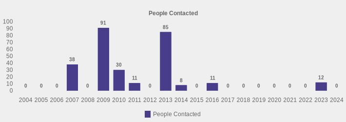 People Contacted (People Contacted:2004=0,2005=0,2006=0,2007=38,2008=0,2009=91,2010=30,2011=11,2012=0,2013=85,2014=8,2015=0,2016=11,2017=0,2018=0,2019=0,2020=0,2021=0,2022=0,2023=12,2024=0|)
