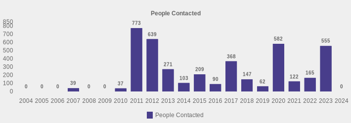 People Contacted (People Contacted:2004=0,2005=0,2006=0,2007=39,2008=0,2009=0,2010=37,2011=773,2012=639,2013=271,2014=103,2015=209,2016=90,2017=368,2018=147,2019=62,2020=582,2021=122,2022=165,2023=555,2024=0|)