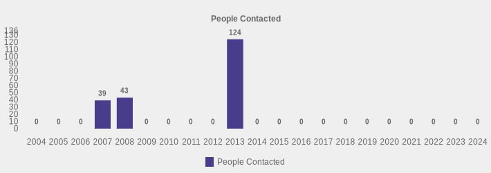 People Contacted (People Contacted:2004=0,2005=0,2006=0,2007=39,2008=43,2009=0,2010=0,2011=0,2012=0,2013=124,2014=0,2015=0,2016=0,2017=0,2018=0,2019=0,2020=0,2021=0,2022=0,2023=0,2024=0|)