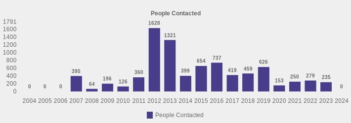 People Contacted (People Contacted:2004=0,2005=0,2006=0,2007=395,2008=64,2009=196,2010=126,2011=360,2012=1628,2013=1321,2014=399,2015=654,2016=737,2017=419,2018=459,2019=626,2020=153,2021=250,2022=279,2023=235,2024=0|)