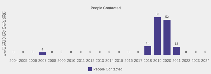 People Contacted (People Contacted:2004=0,2005=0,2006=0,2007=4,2008=0,2009=0,2010=0,2011=0,2012=0,2013=0,2014=0,2015=0,2016=0,2017=0,2018=13,2019=56,2020=52,2021=12,2022=0,2023=0,2024=0|)